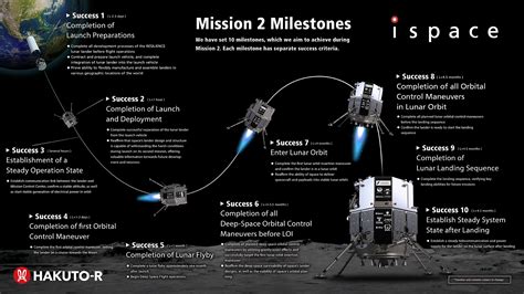 ispzc7ebjbo -site:youtube.com|ispace Completes Success 7 of Mission 1 Milestones.